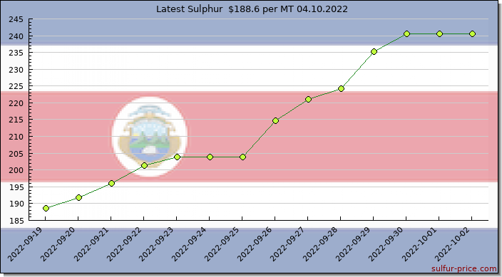 Price on sulfur in Costa Rica today 04.10.2022